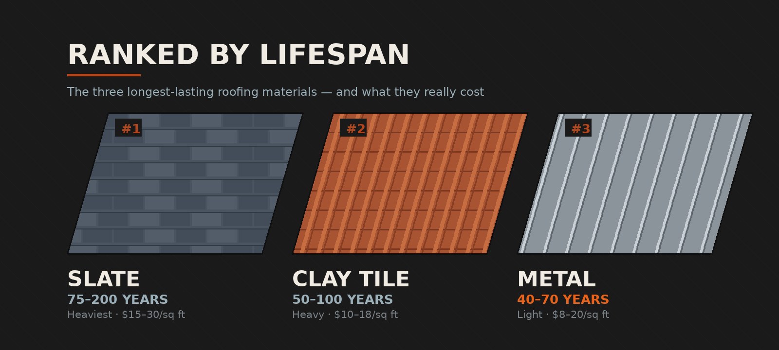 Slate, clay tile and metal roofing compared — the three longest-lasting roofing materials ranked by lifespan